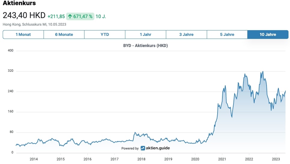 BYD Aktienkurs