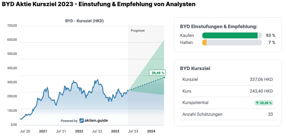 BYD Kursziel