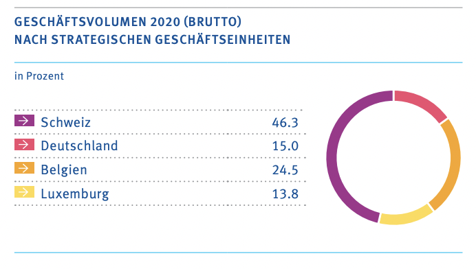 Geschäftsbericht Baloise Geschäftsvolumen strategisch 2020