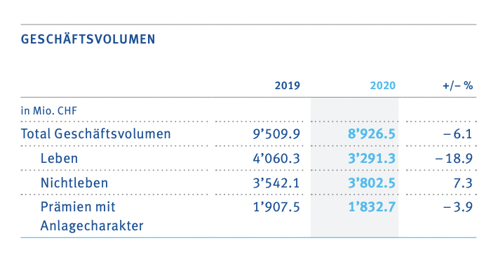 Geschäftsbericht Baloise Geschäftsvolumen 2020