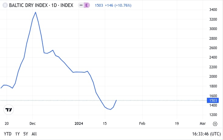 Baltic Dry Index Trading Economics