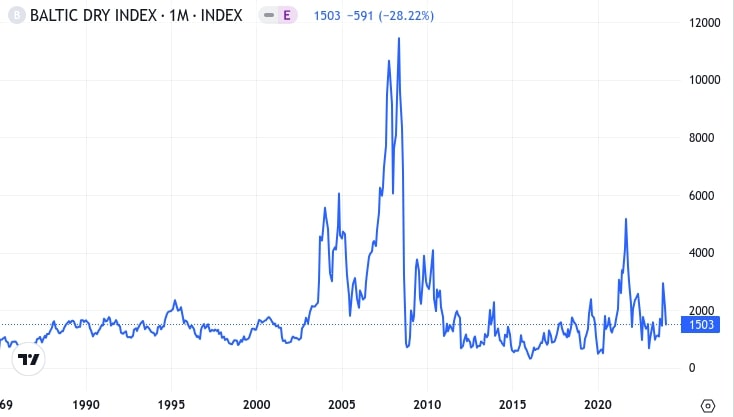 Baltic Dry Index Trading Economics