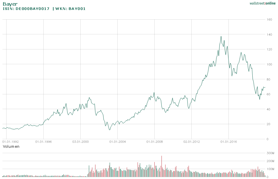 Bayer Aktie Chart