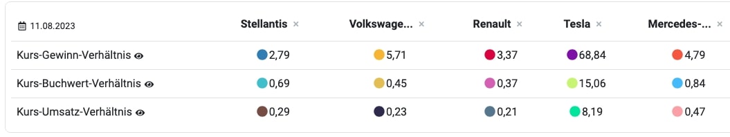 Bewertungen der großen Automobilhersteller