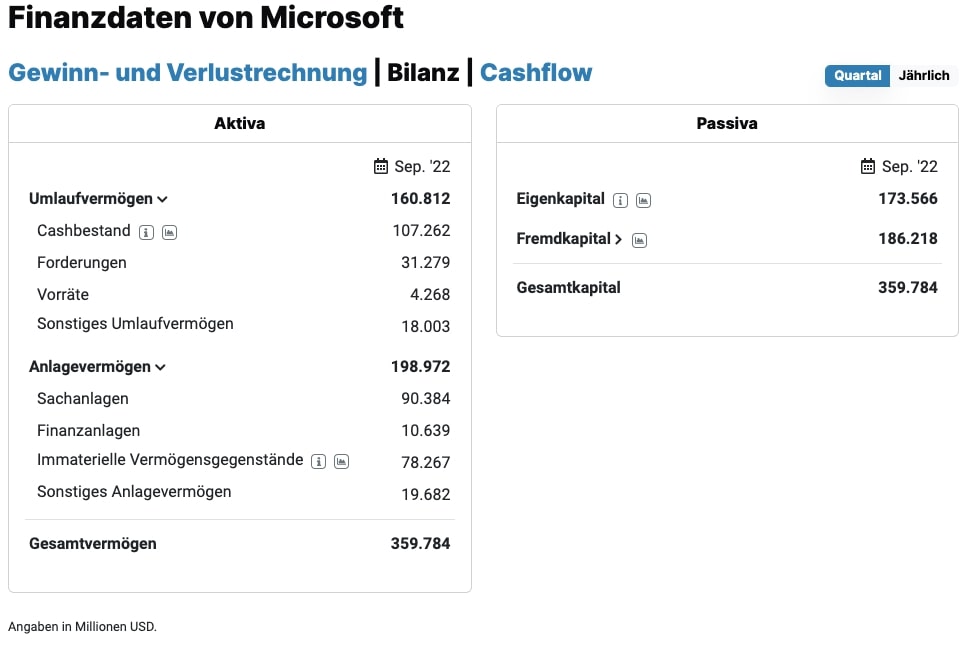 Bilanz von Microsoft