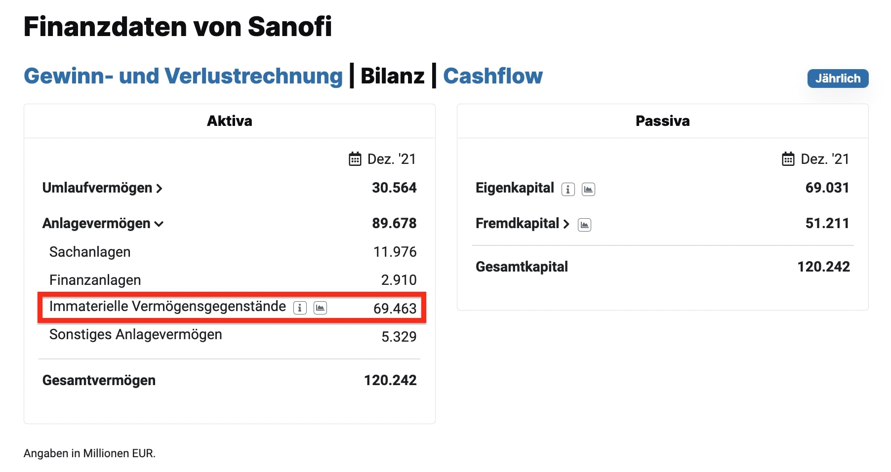 Bilanzdaten von Sanofi