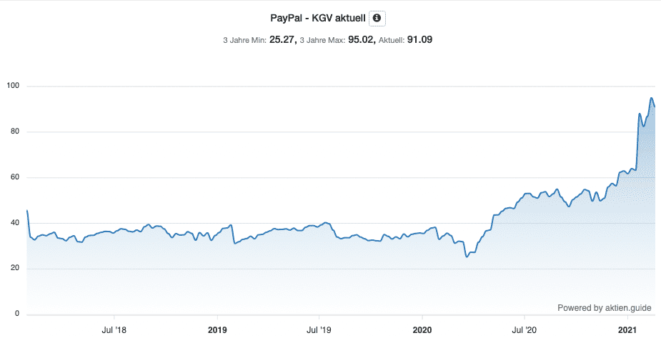 PayPal Aktie - KGV aktuell