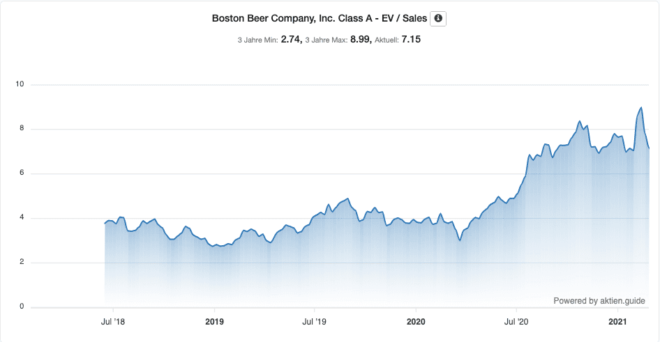 EV/Sales - Boston Beer Aktie