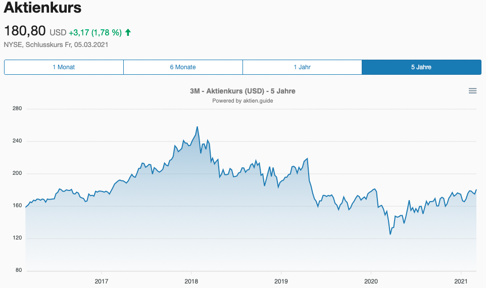 3M Aktie - Aktienkursentwicklung