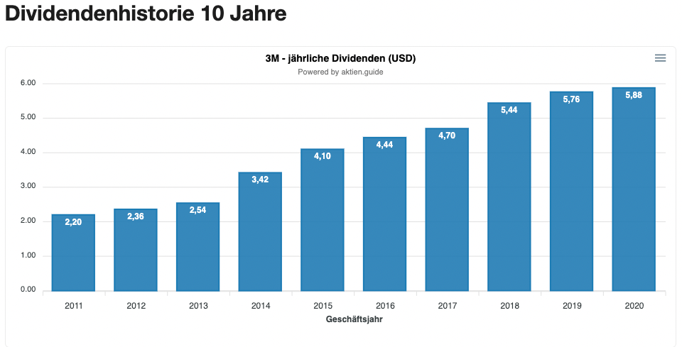 3M Aktie - Dividendenhistorie