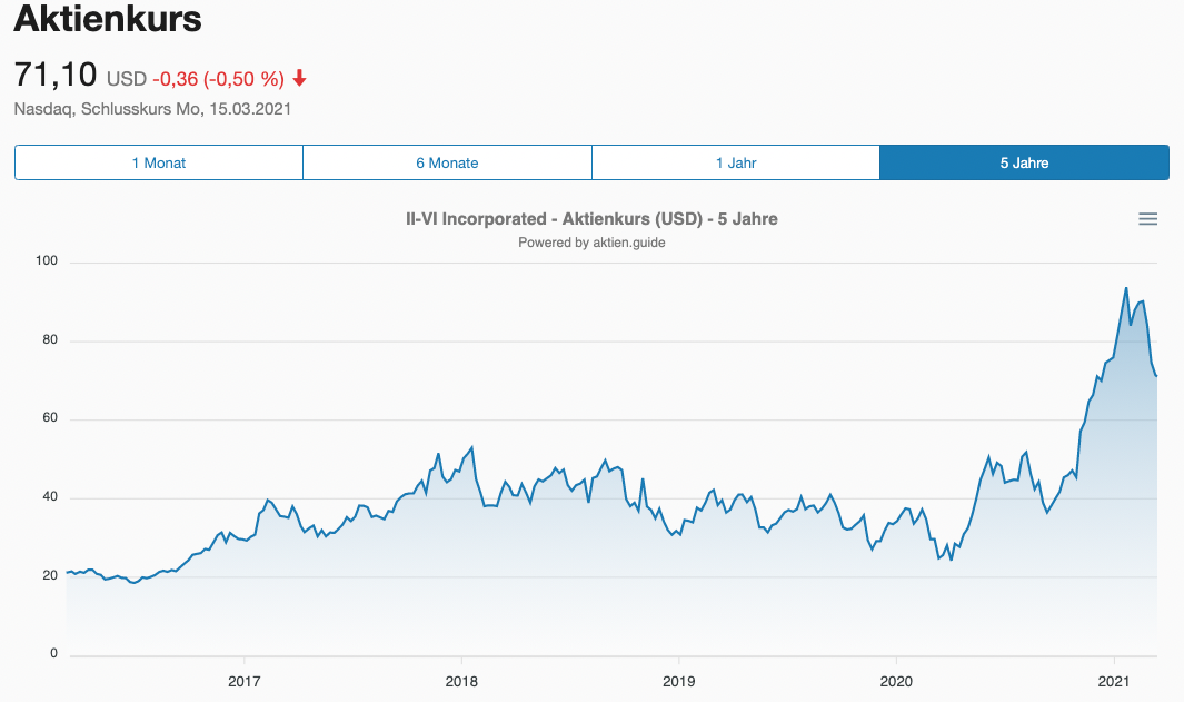 II-IV Aktie - Aktienkursentwicklung 5 Jahre