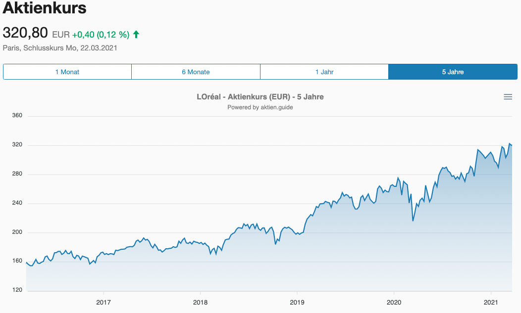 Aktienkursentwicklung - L'Oréal Aktie