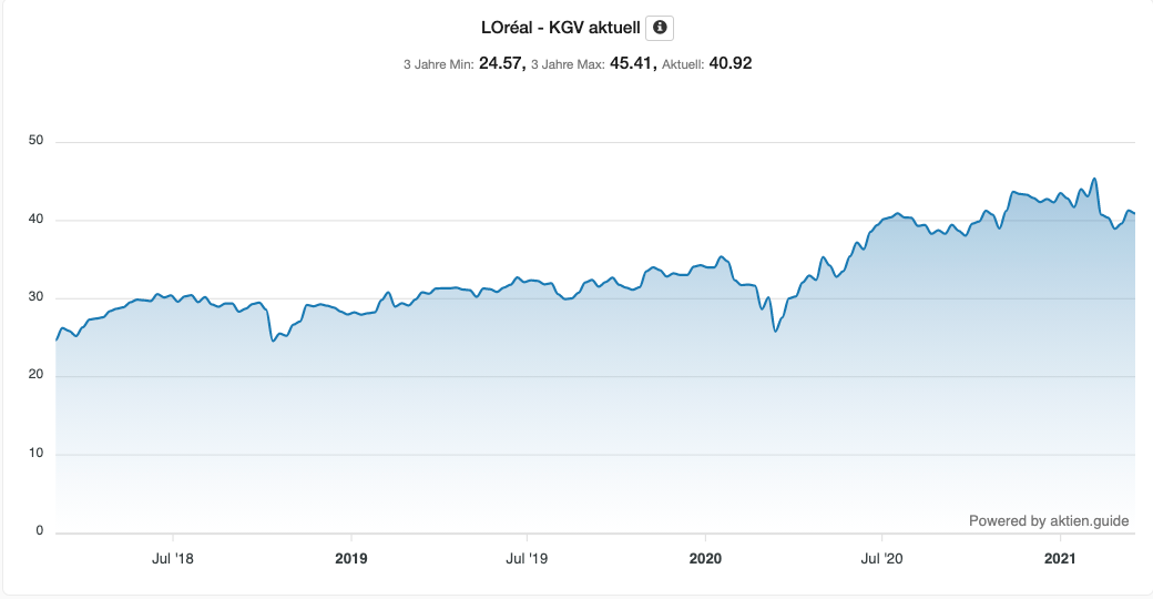 KGV aktuell - L'Oréal Aktie