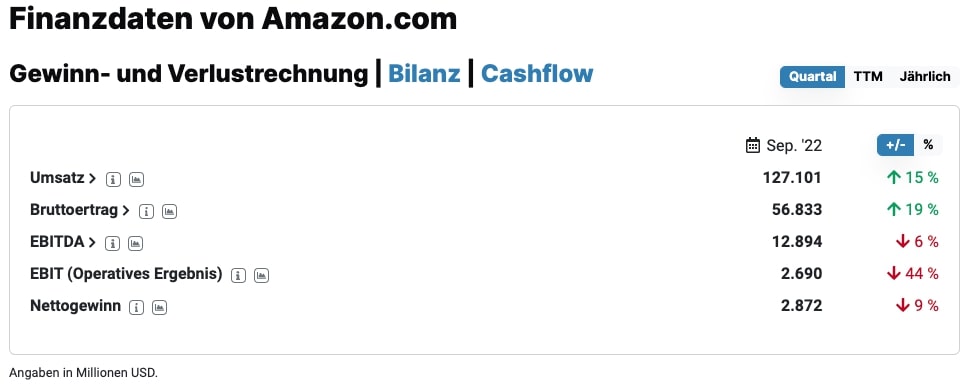 Amazon Finanzdaten