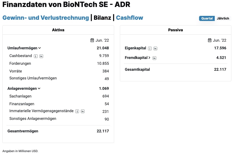 BioNTech Bilanzdaten