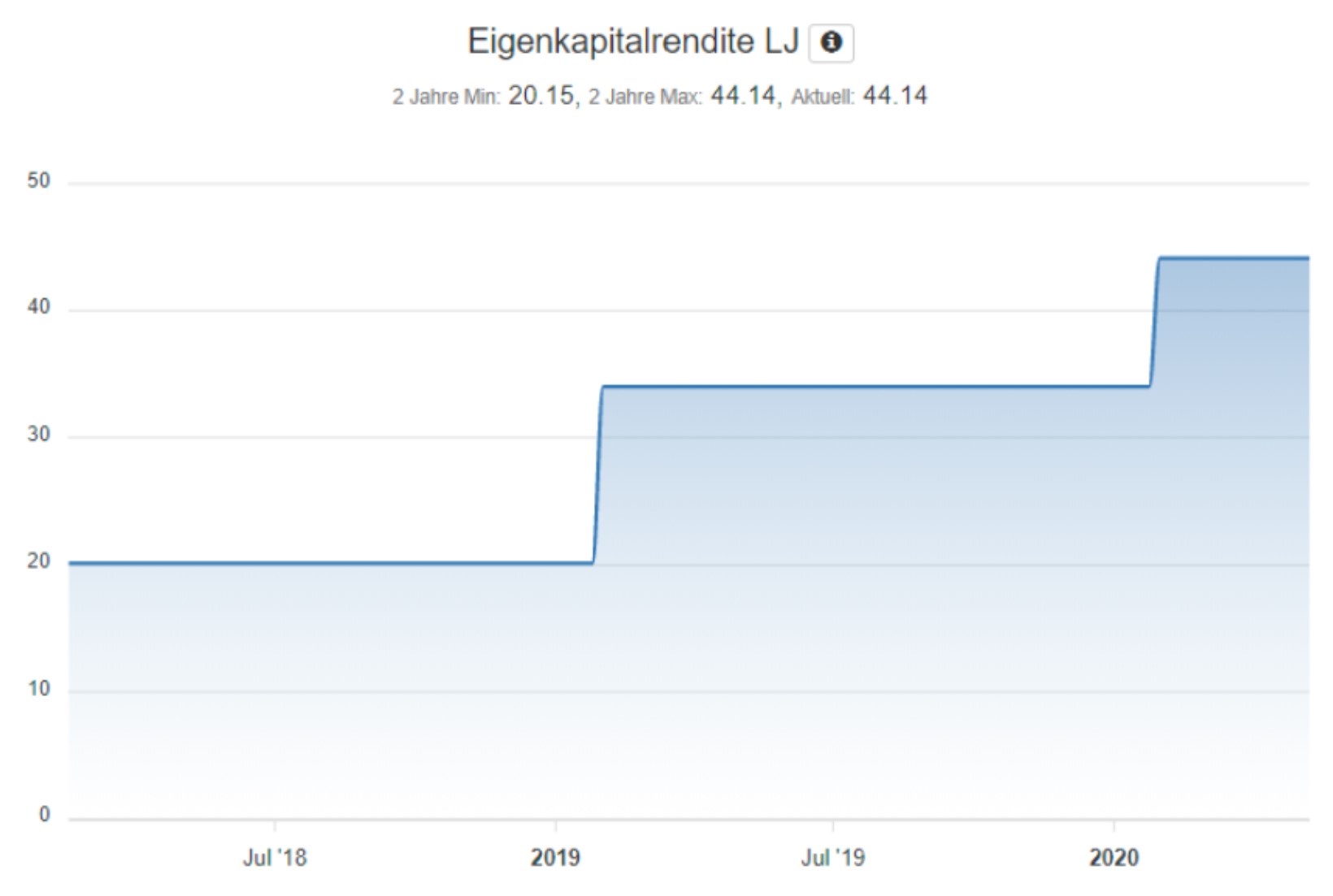 Analyse der Biogen Aktie - Eigenkapitalrendite