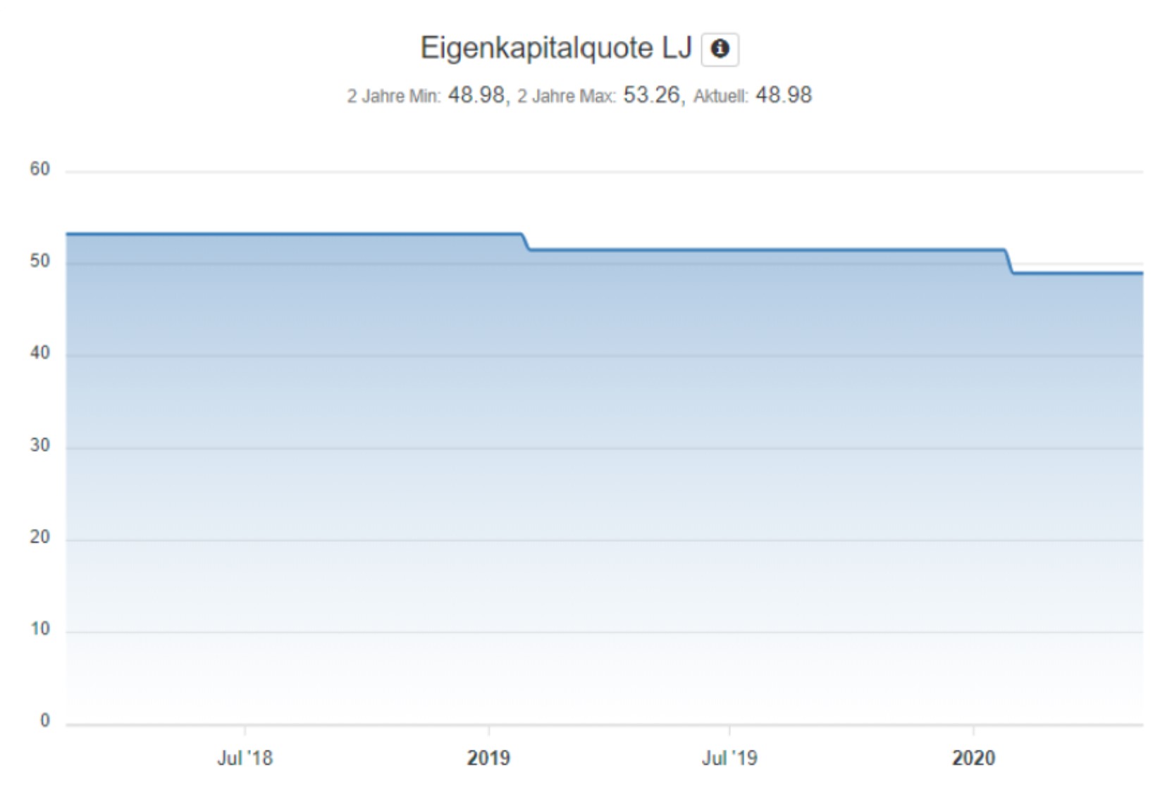 Analyse der Biogen Aktie - Eigenkapitalquote