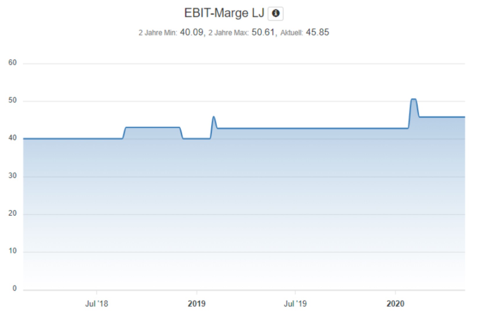 Analyse der Biogen Aktie - EBIT-Marge