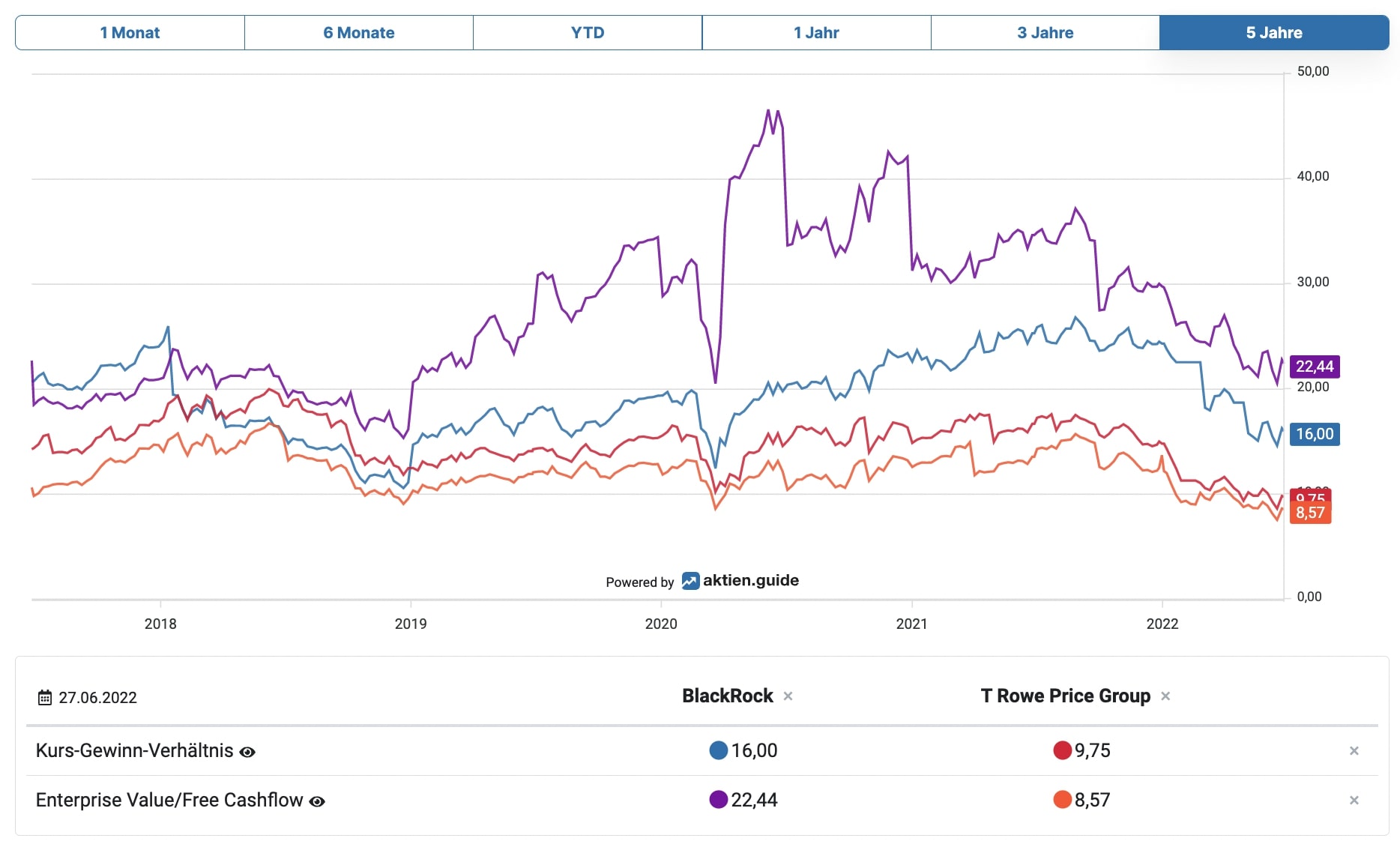 BlackRock und T. Rowe Price Bewertungsvergleich