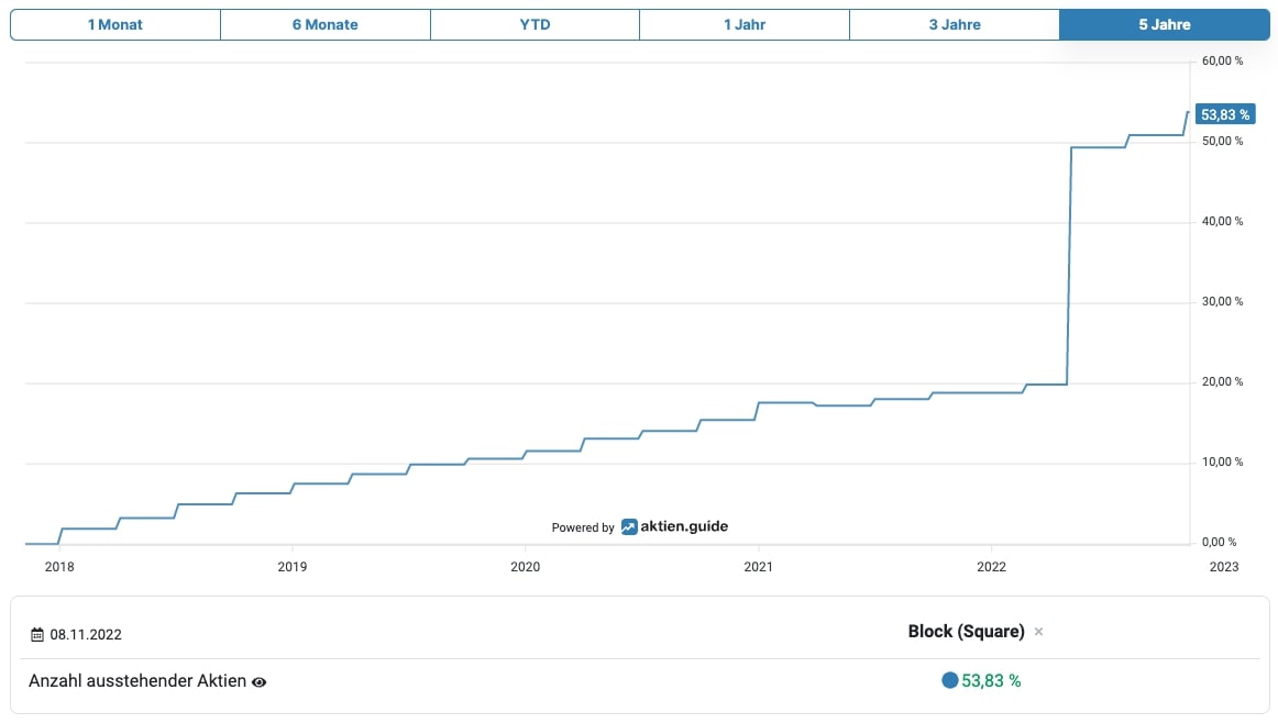 Block Aktie Anzahl ausstehender Aktien