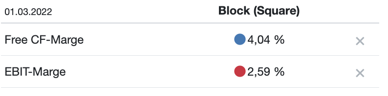 Block Aktie Margen