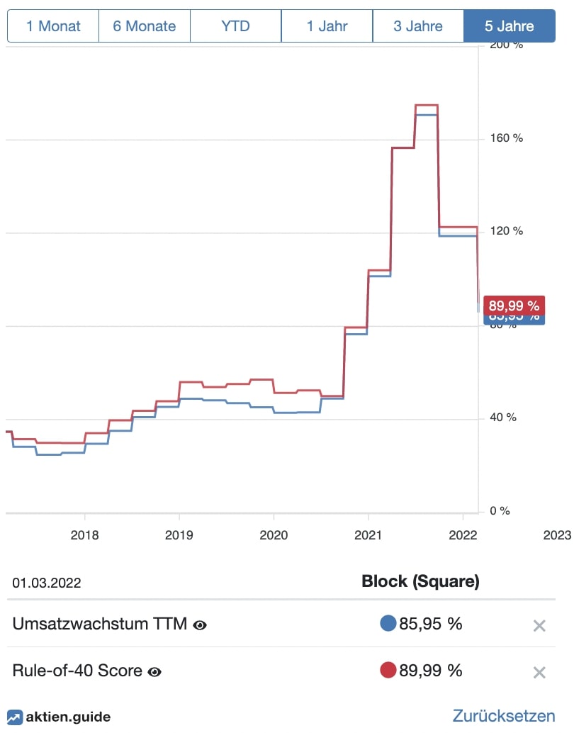 Block Aktie Rule of 40