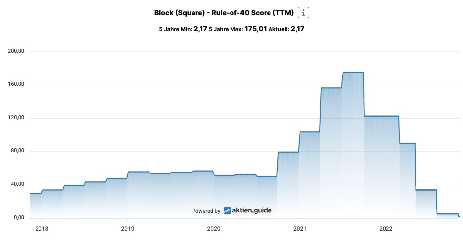 Block Aktie Rule of 40