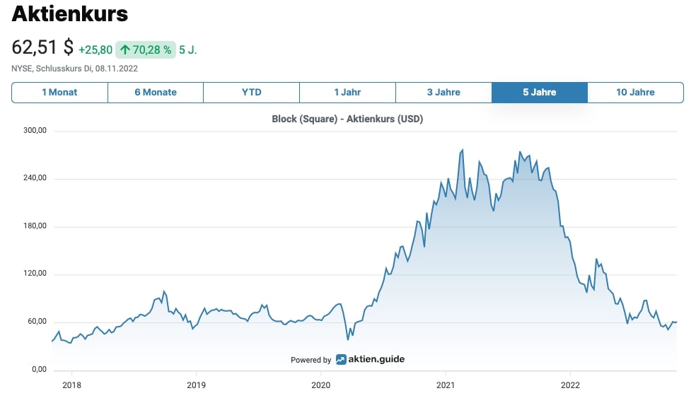 Block Aktienkurs
