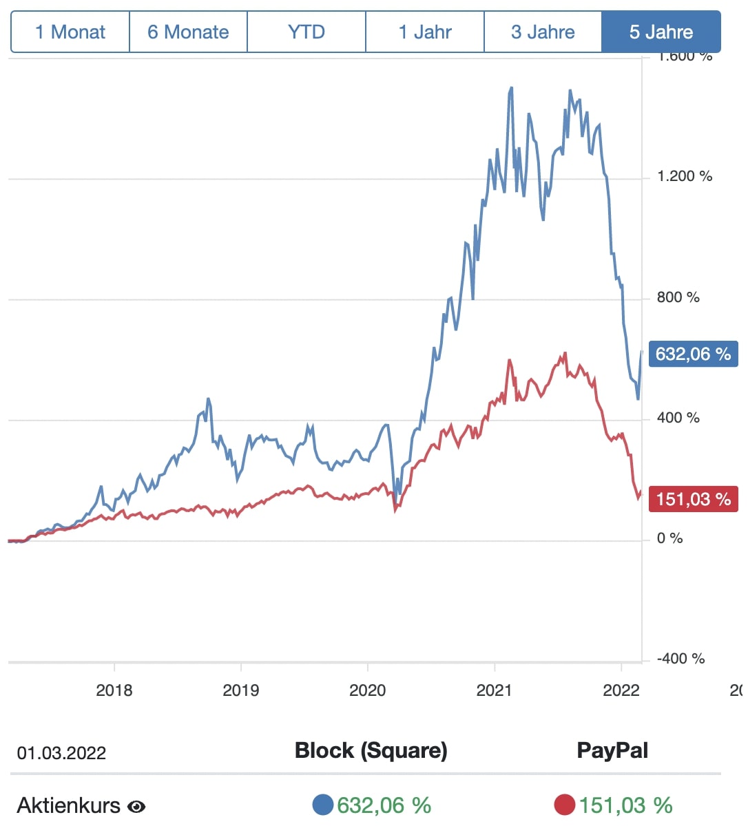 Block Paypal Aktien Vergleich