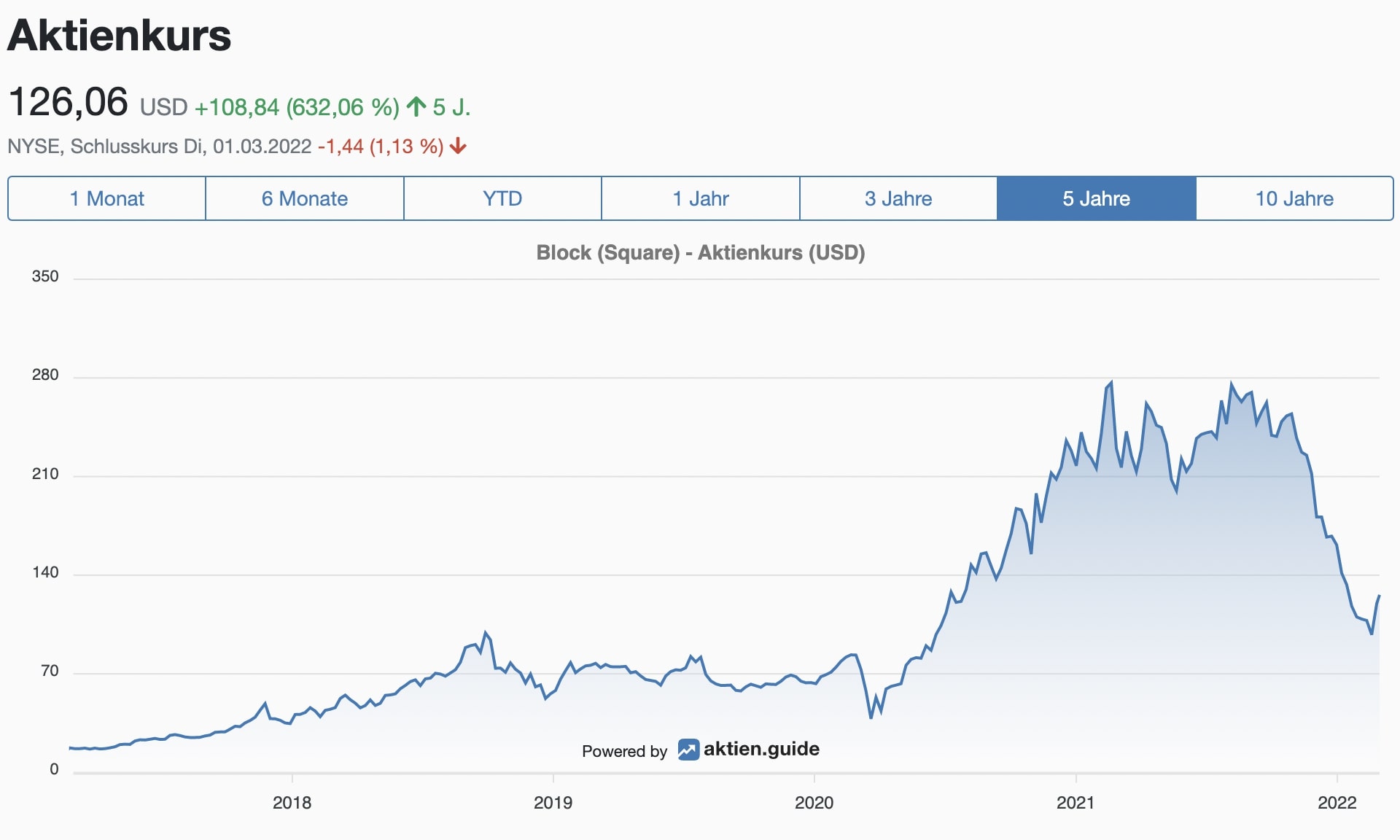 Block Square Aktie Aktienkurs