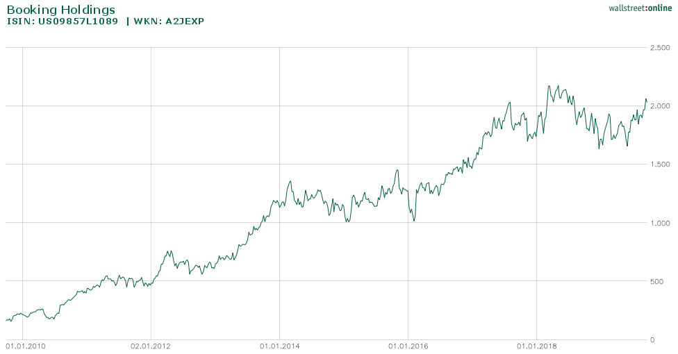 Booking.com Aktie Chart