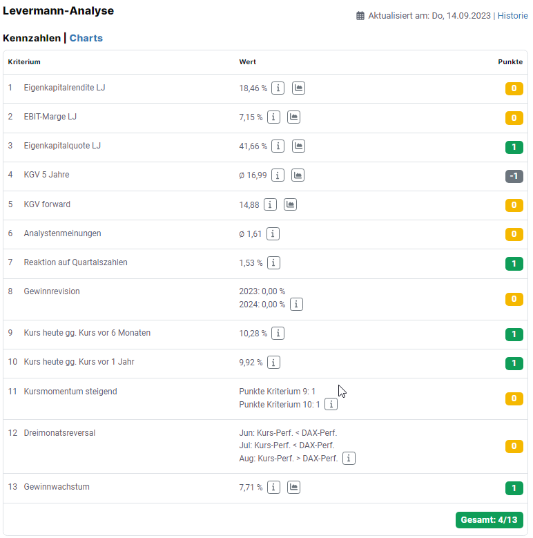 Brenntag Aktie Levermann-Score