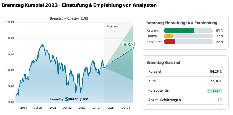 Brenntag Analystenschätzungen