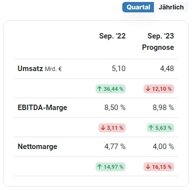 Brenntag Analystenschätzungen