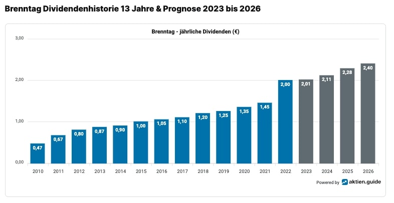 Brenntag Dividende