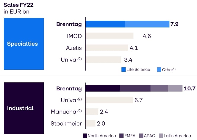 Brenntag Investoren Präsentation