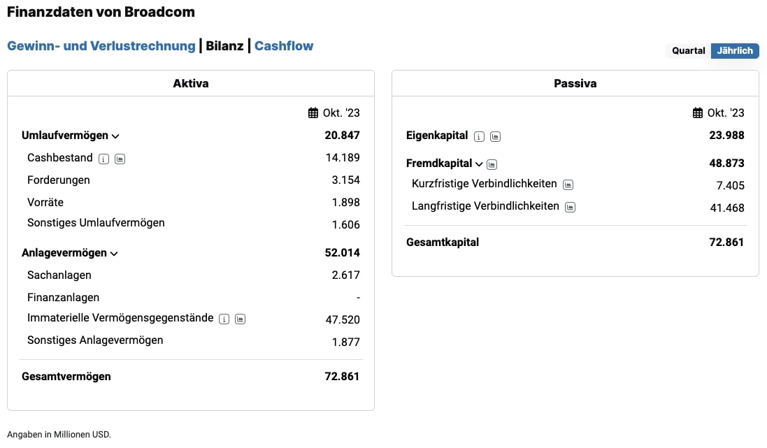 Broadcom Aktie Bilanz