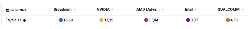 Broadcom Aktie EV-Sales-Verhältnis Vergleich mit Peers