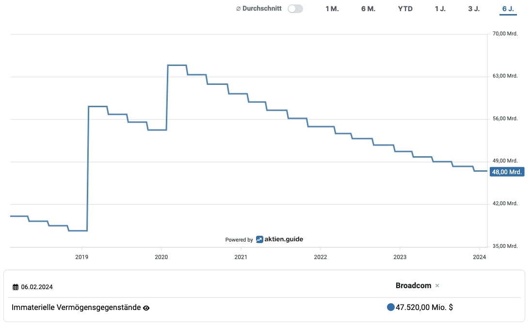 Broadcom Aktie Immaterielle Vermögensgegenstände