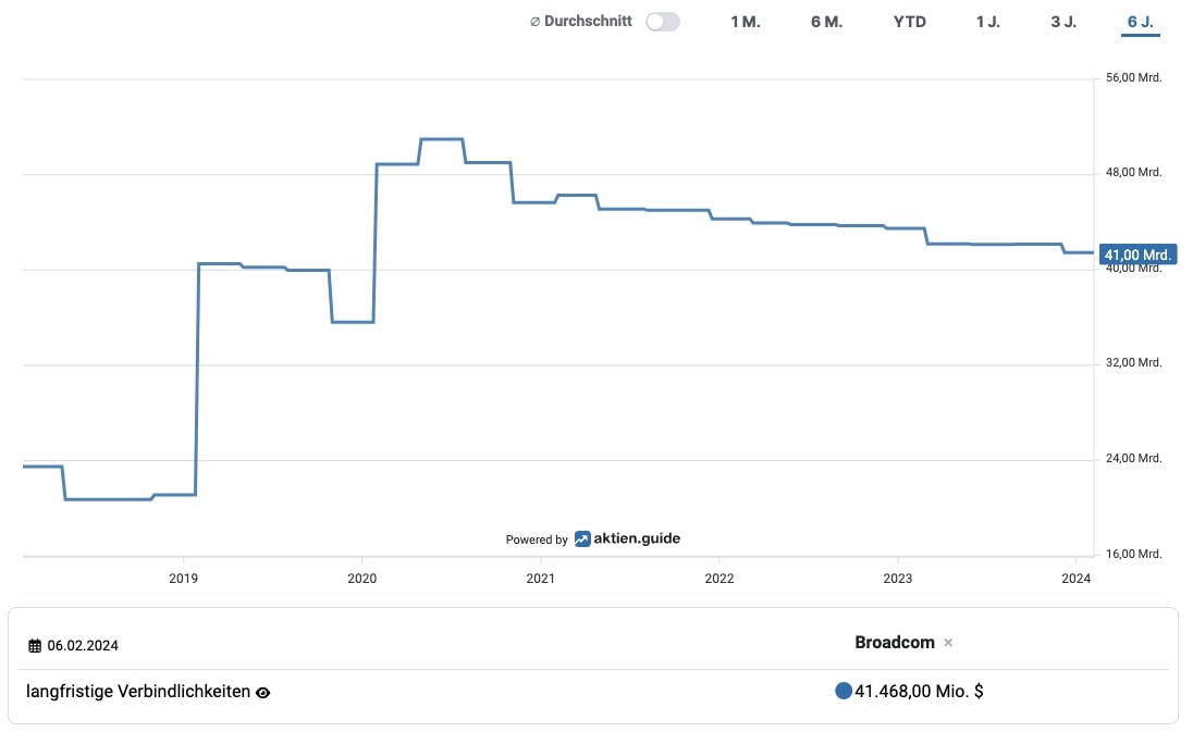 Broadcom Aktie langfristige Schulden