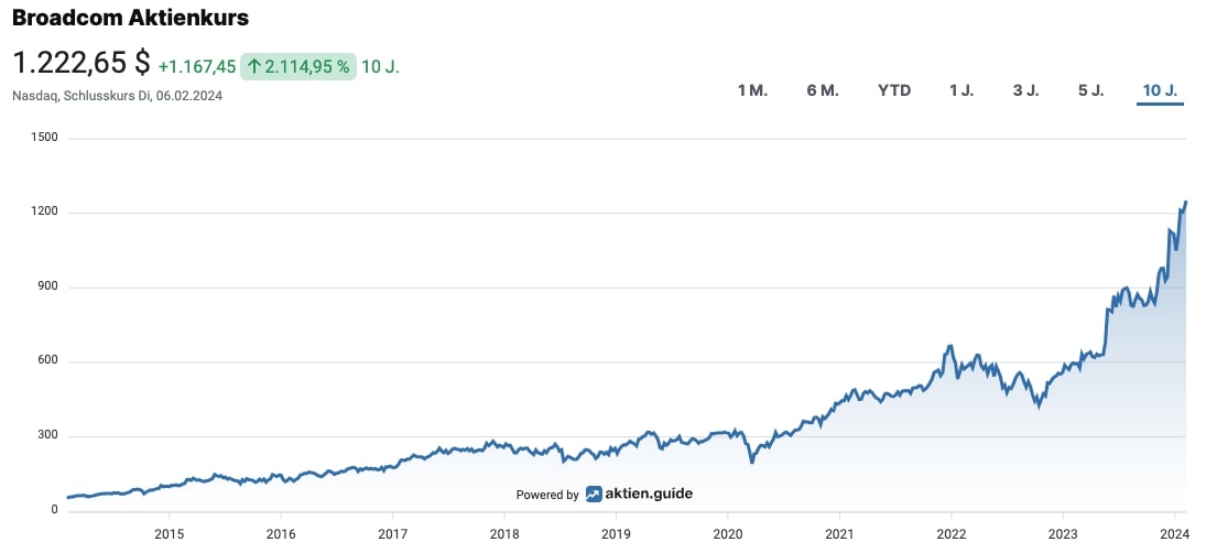 Broadcom Aktienkurs