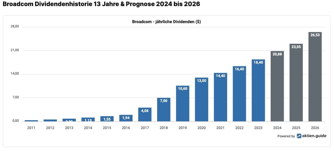 Broadcom Dividende