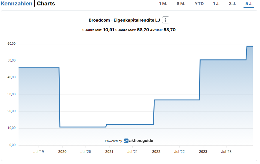 Broadcom Eigenkapitalrendite