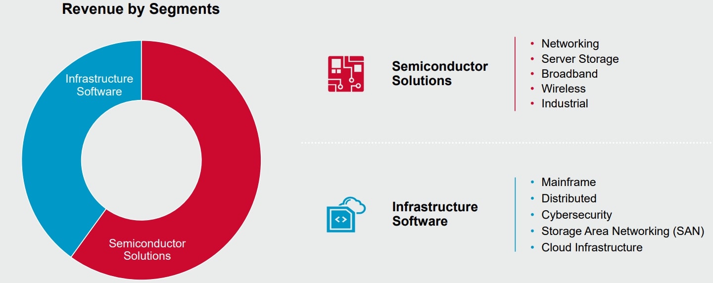  Broadcom Inc. Firmenpräsentation