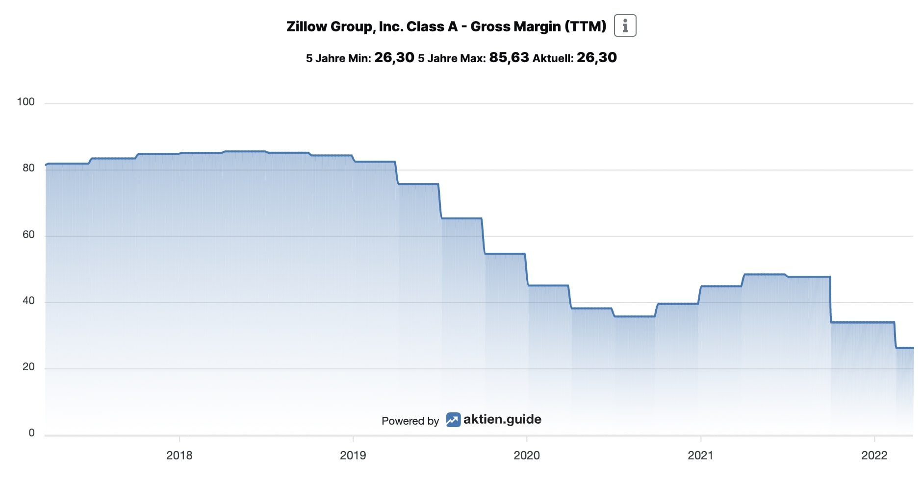 Zillow Bruttomarge