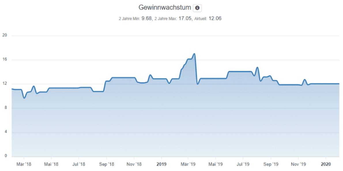 CTS Eventim Aktie - Entwicklung Gewinnwachstum seit März 2018