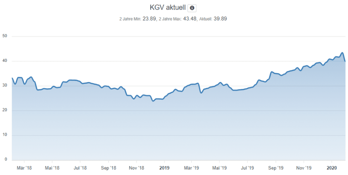 CTS Eventim investieren - Entwicklung KGV seit März 2018