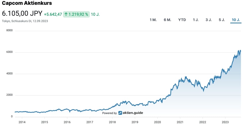 Capcom Aktienkurs