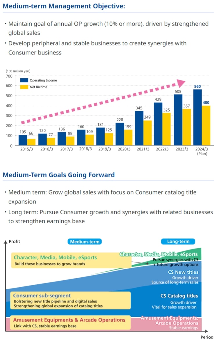 Capcom Investor Relations - Medium-term Management Objective