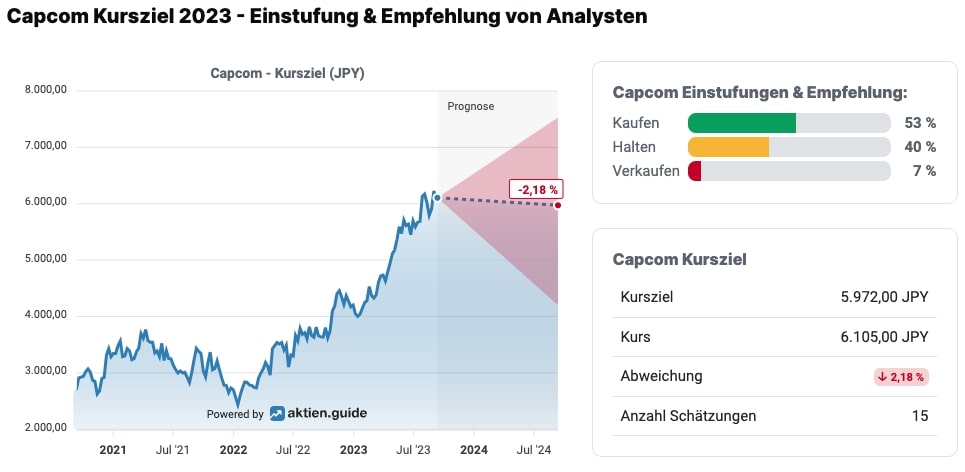 Capcom Kursziel